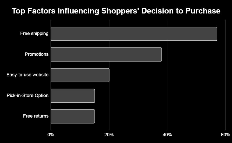 top factors influencing shoppers' decision to purchase