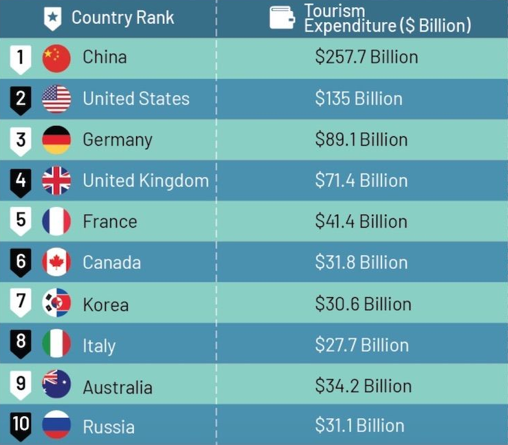 the most travel-loving country