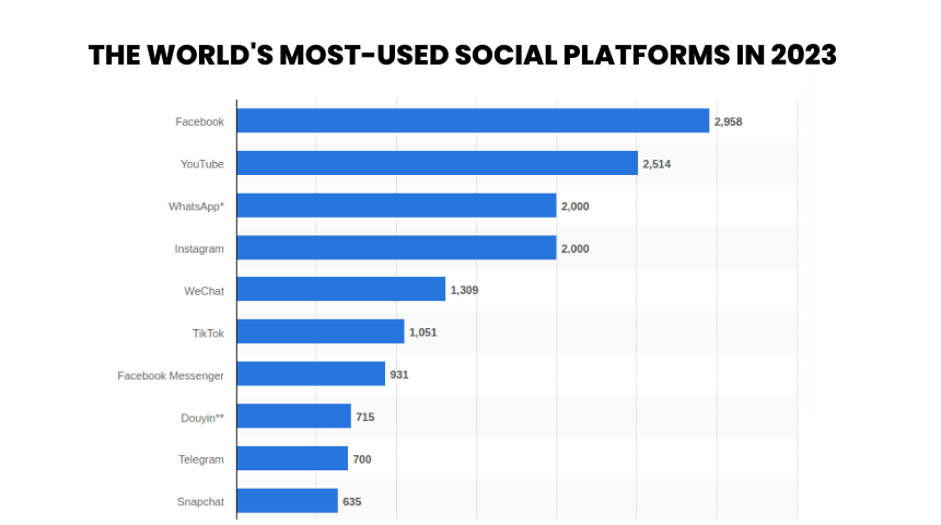 the world's most-used social platforms 2023