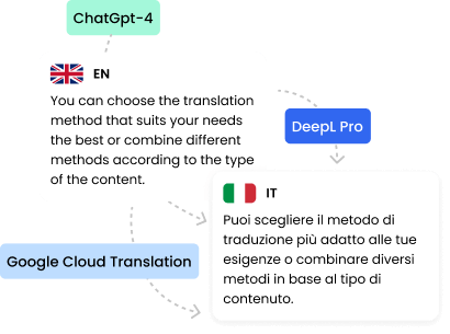 You can choose the translation method that suits your needs the best or combine different methods according to the type of the content.